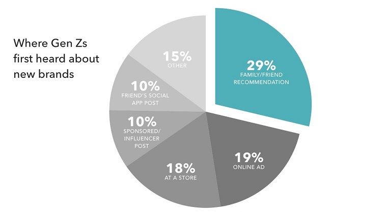 Customer Trust - New Brand Discovery Customer Trust - New Brand Discovery - DSers