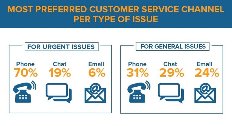 Customer Trust - Customer Service Channels Customer Trust - Customer Service Channels