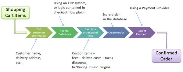 What is Checkout Flow: Things to Know - DSers