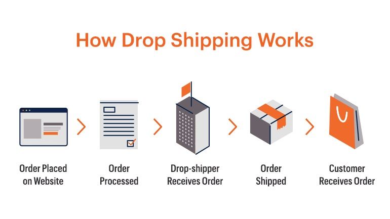 How dropshipping works - DSers