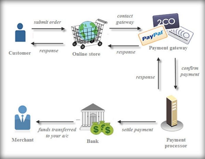 What Is a Payment Gateway - DSers
