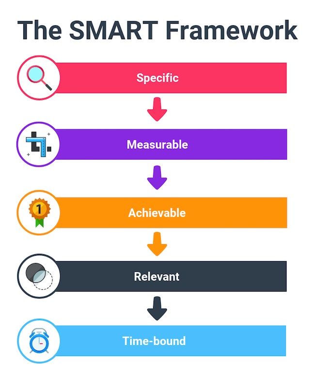 SMART Framework - DSers