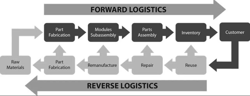 What Is Reverse Logistics - DSers