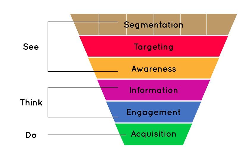 Understanding the Marketing Funnel - DSers
