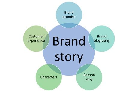 What Is a Brand Story - DSers