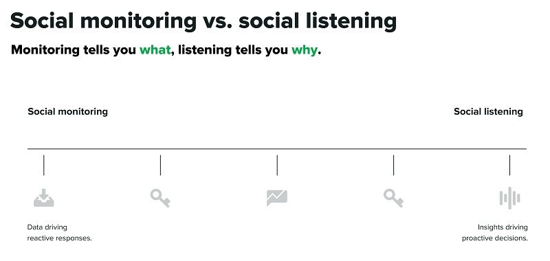 Social Monitoring vs. Social Listening - DSers