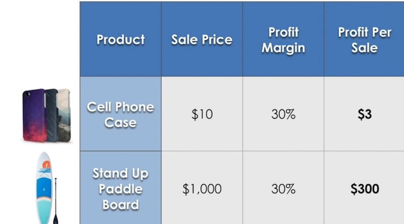 High Ticket Dropshipping: What Is It - DSers