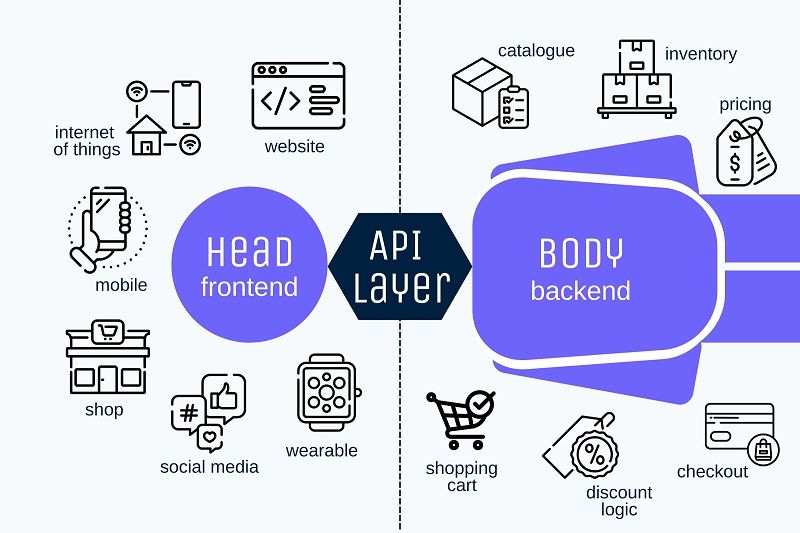 Headless Commerce 101: Things to Know - DSers