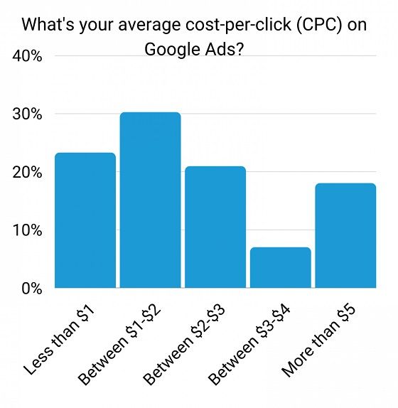 Costing and ROI - DSers