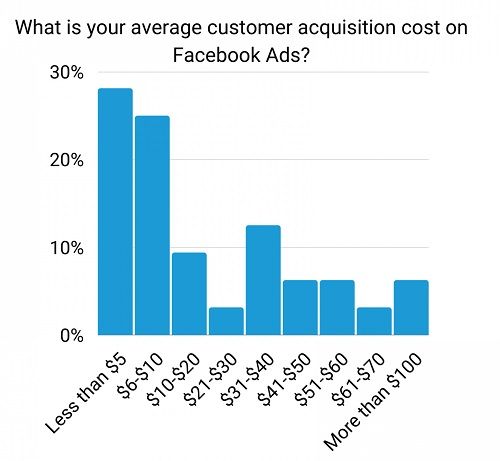 Costing and ROI - DSers