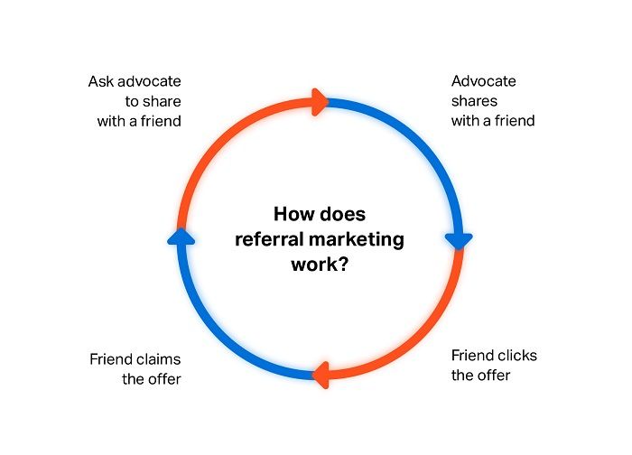 Tip 11: Push Referral Marketing - DSers