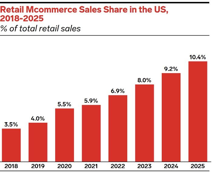 Trend 2: mCommerce Market Expanding Gradually - DSers