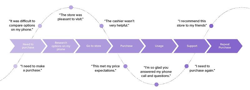 Tip 1: Start by Creating a Complete Customer Journey Strategy - DSers