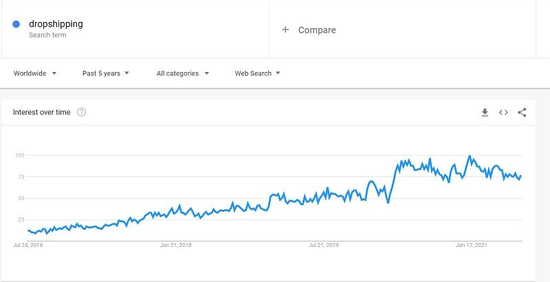 Google Trends Dropshipping - DSers