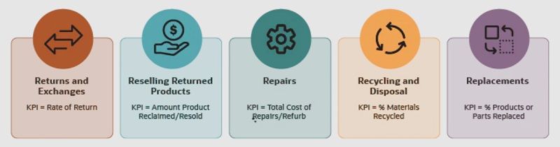 How Reverse Logistics Works - DSers
