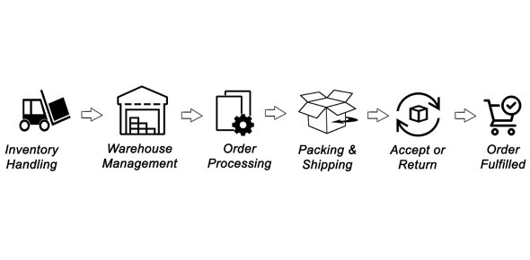Fulfilling Orders - DSers