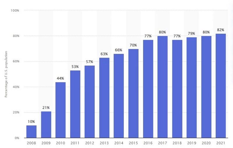 3. More than 80% of US Citizens are on Facebook - DSers