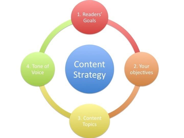 Tip 3: Follow an Aggressive Content Marketing Strategy - DSers