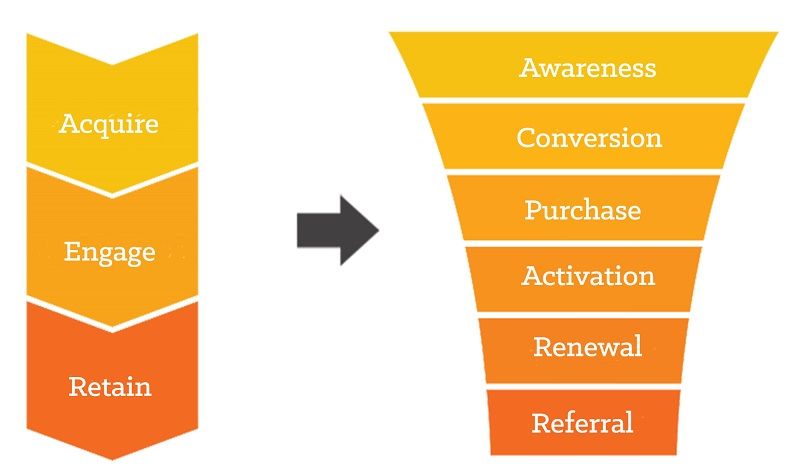Tip 3: Understand the Lifecycle of Your Customers - DSers