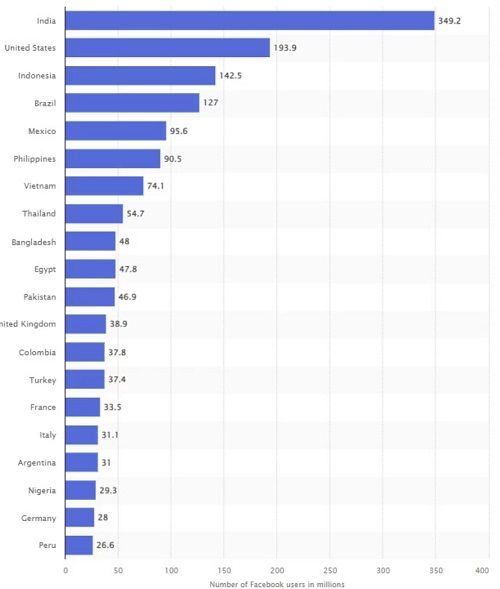 4. Distribution of Facebook Users in Different Countries - DSers