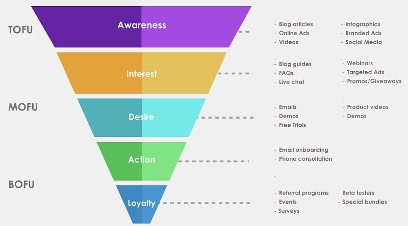 Tip 4: Come up with Specific Marketing Content - DSers