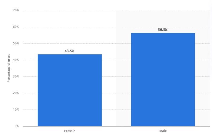 5. Demographical Distribution of Facebook Users - DSers