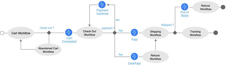 Tip 4: Map out Shipping & Order Workflow - DSers