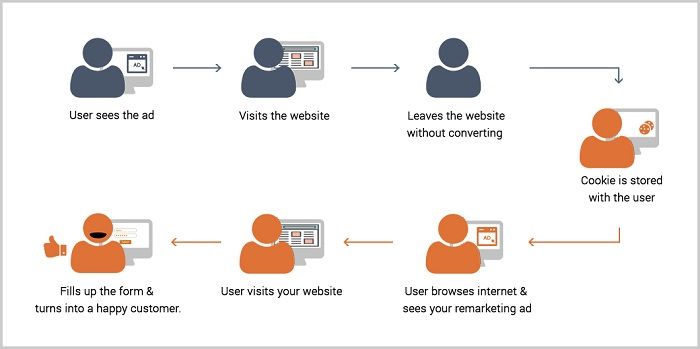 Tip 3: Work on Retargeting Campaigns - DSers
