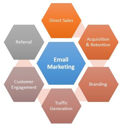 Tip 7: Don’t Underestimate the Power of Email Marketing - DSers