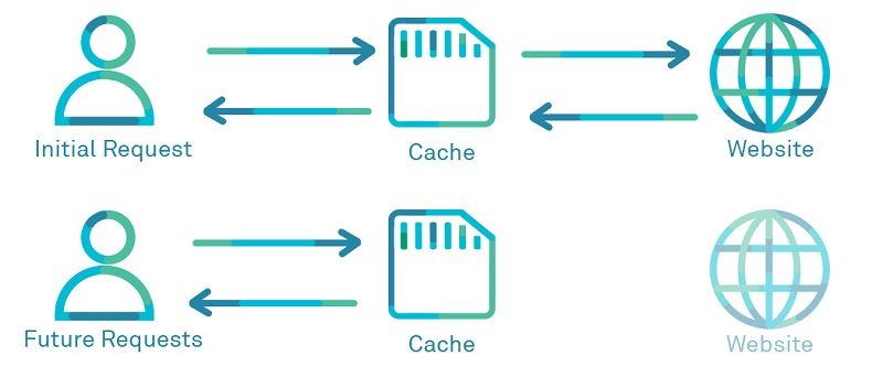 Tip 7: Consider Caching Your Website’s Content - DSers