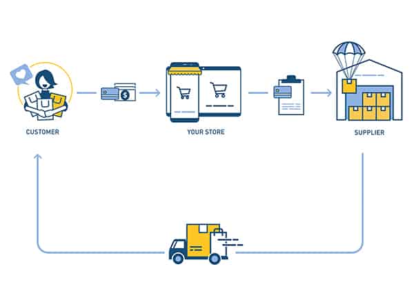 Dropshipping Fulfilment - DSers