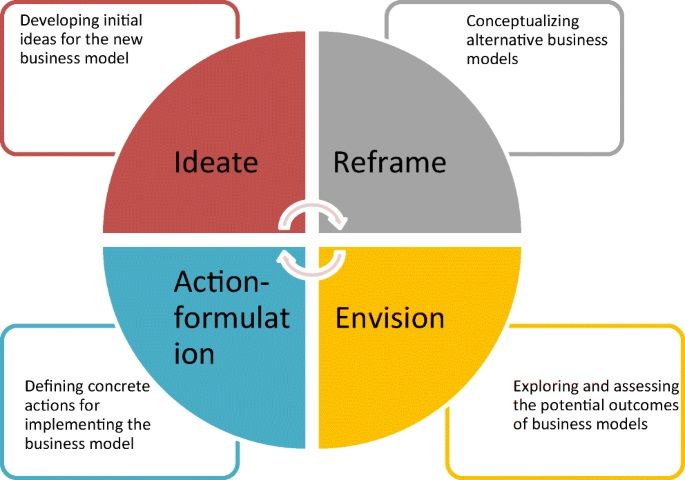 Tip 8: Review, Change, and Iterate - DSers