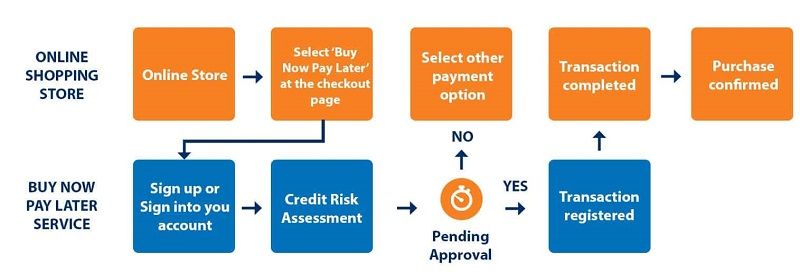 Trend 8: The Rise in the “Buy Now Pay Later” Approach - DSers