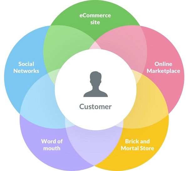 Tip 9: Follow an Omnichannel Approach - DSers