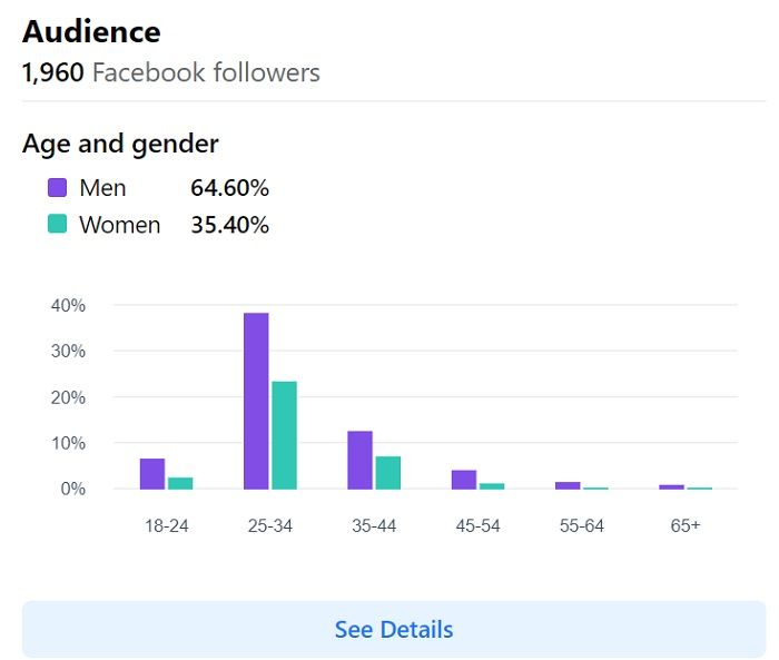 Audience Breakup - DSers
