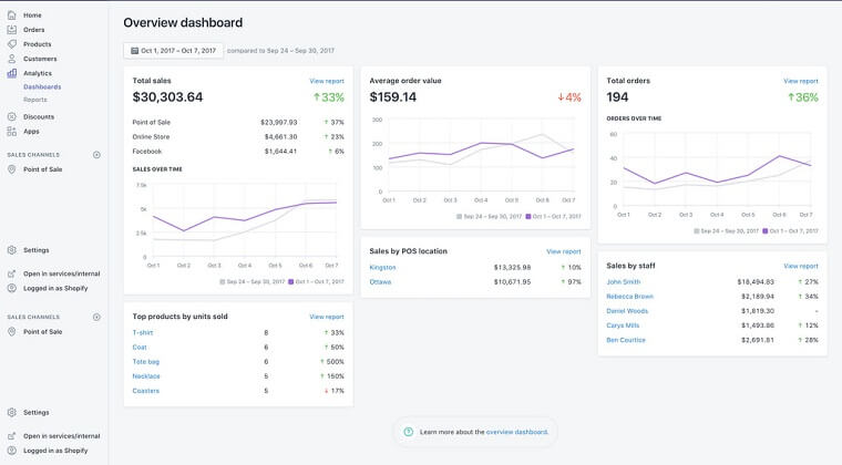 Retail Analytics, Shopify POS Leverage Shopify’s Analytics Dashboard to Get Valuable Insights - DSers