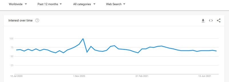 interest over time - DSers