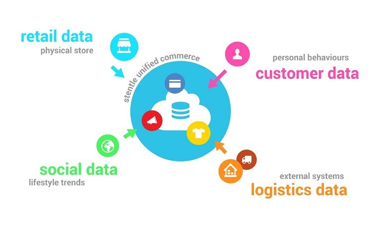 Unified commerce 1 - DSers