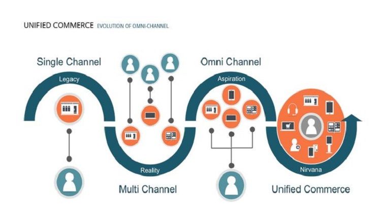 Unified commerce 1 - DSers