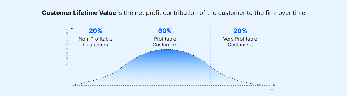 What Is Customer Life-time Value - DSers eCommerce Basics