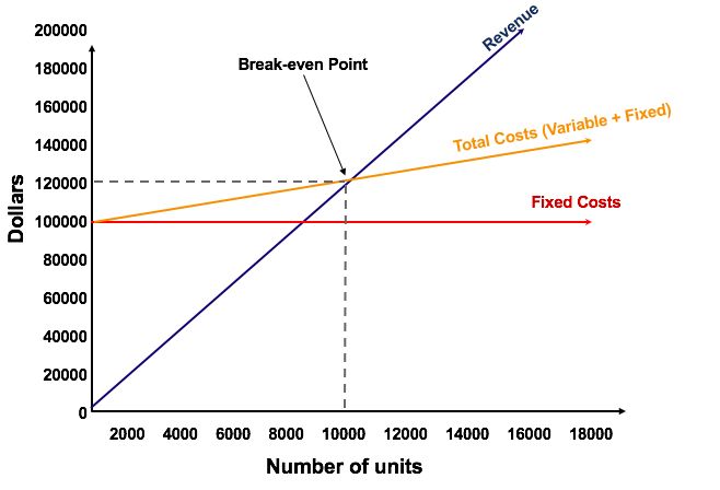 What Is Break Even Analysis and How to Calculate and Use It - DSers