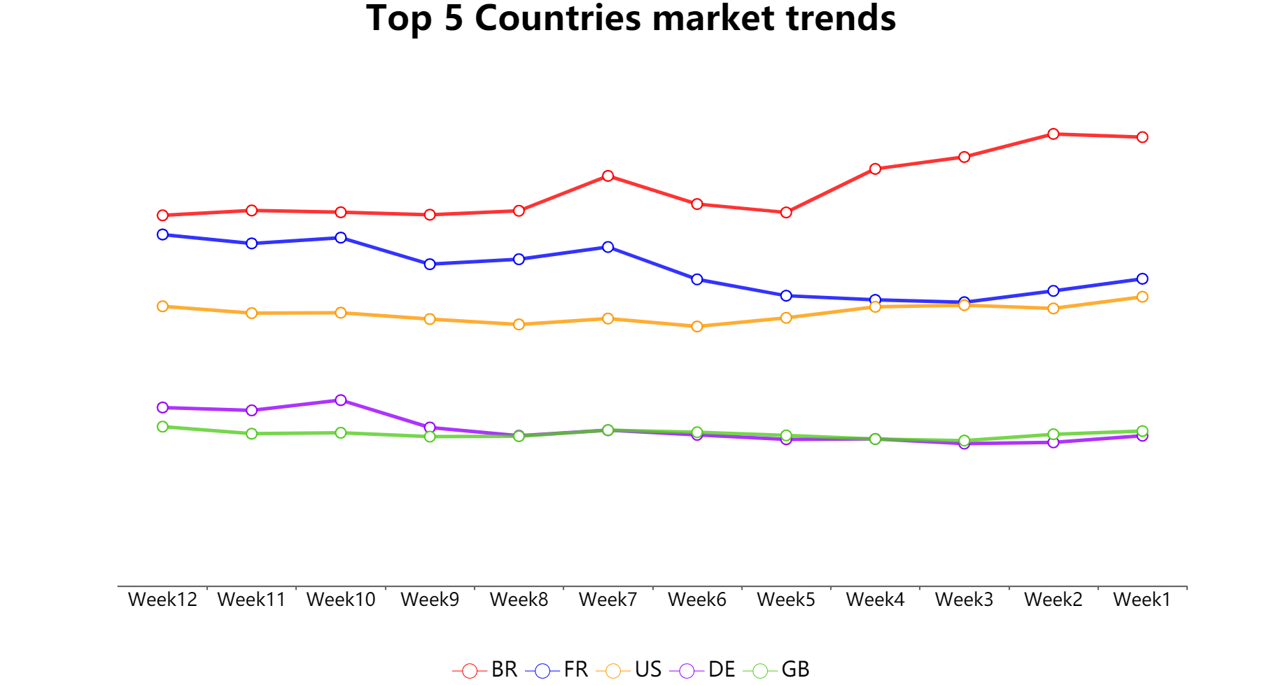 Top 5 Countries sales trends - DSers