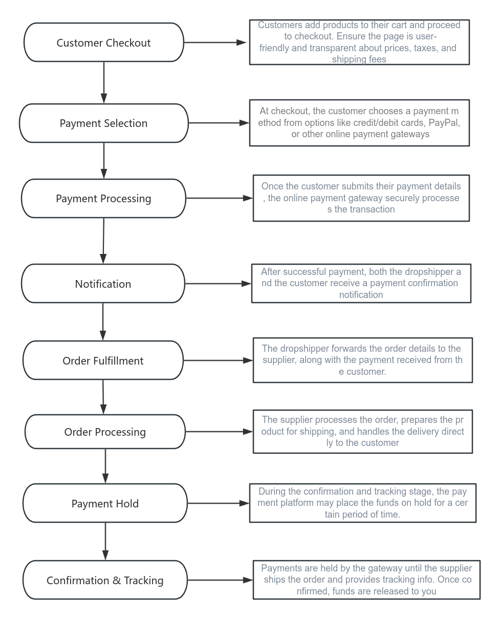 Payment Flow Chart