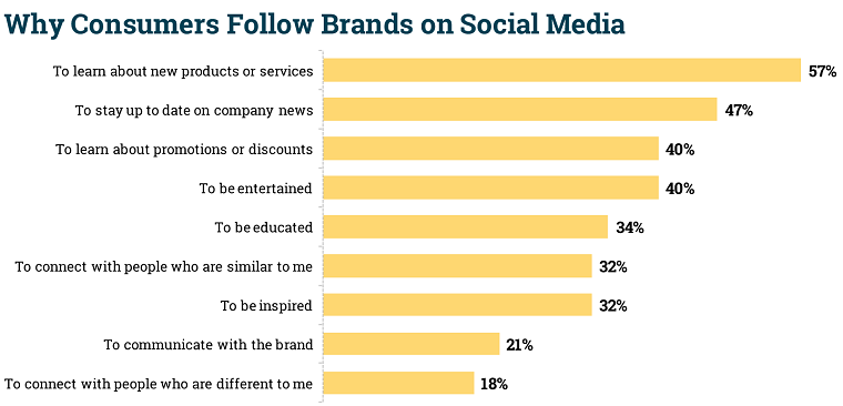 Customer Trust - Be Active On Social Media Customer Trust - Be Active On Social Media