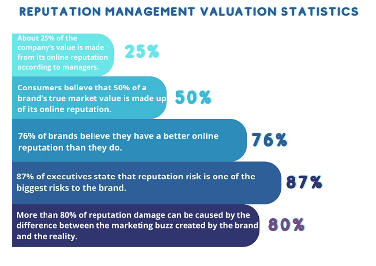 Customer Trust - Brand Reputation Stats Customer Trust - Brand Reputation Stats