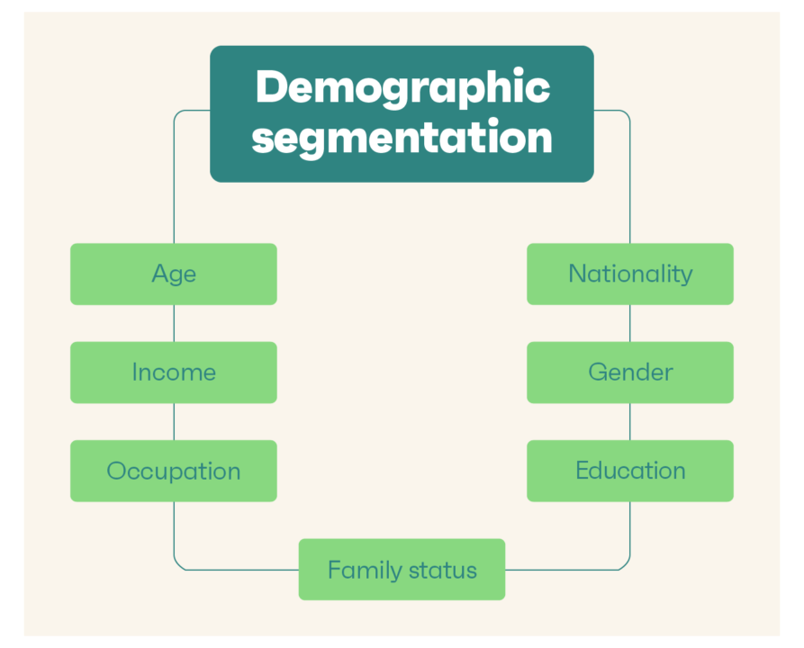 1. Demographic Segmentation - DSers