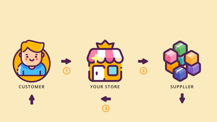 Dropshipping model - DSers