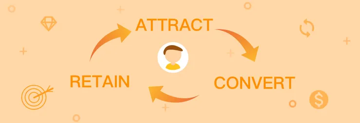 model of how businesses operate and make sales revenue
