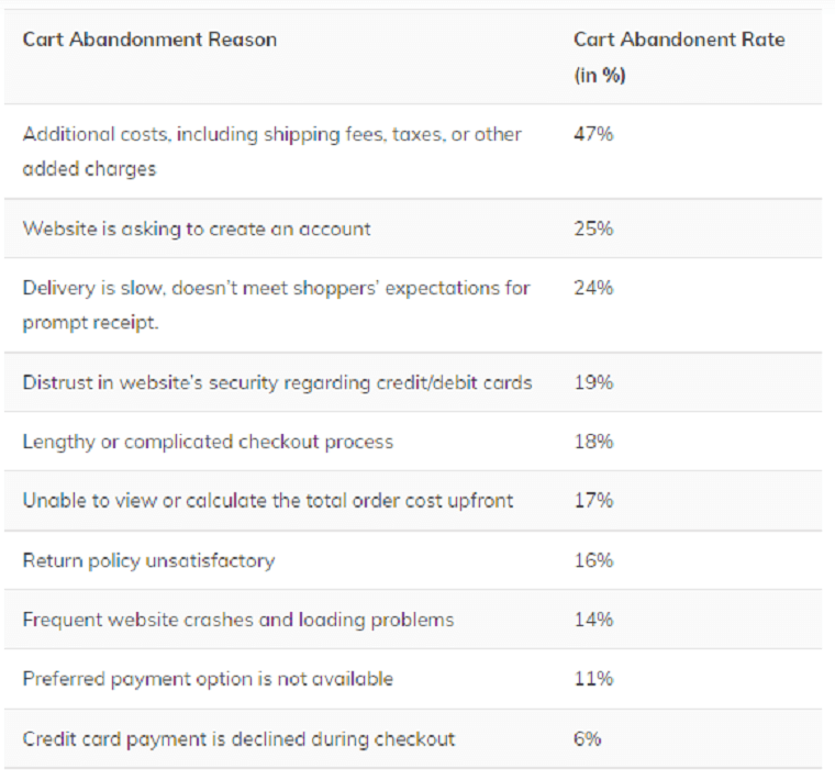 Cart Abandonment Rates - DSers
