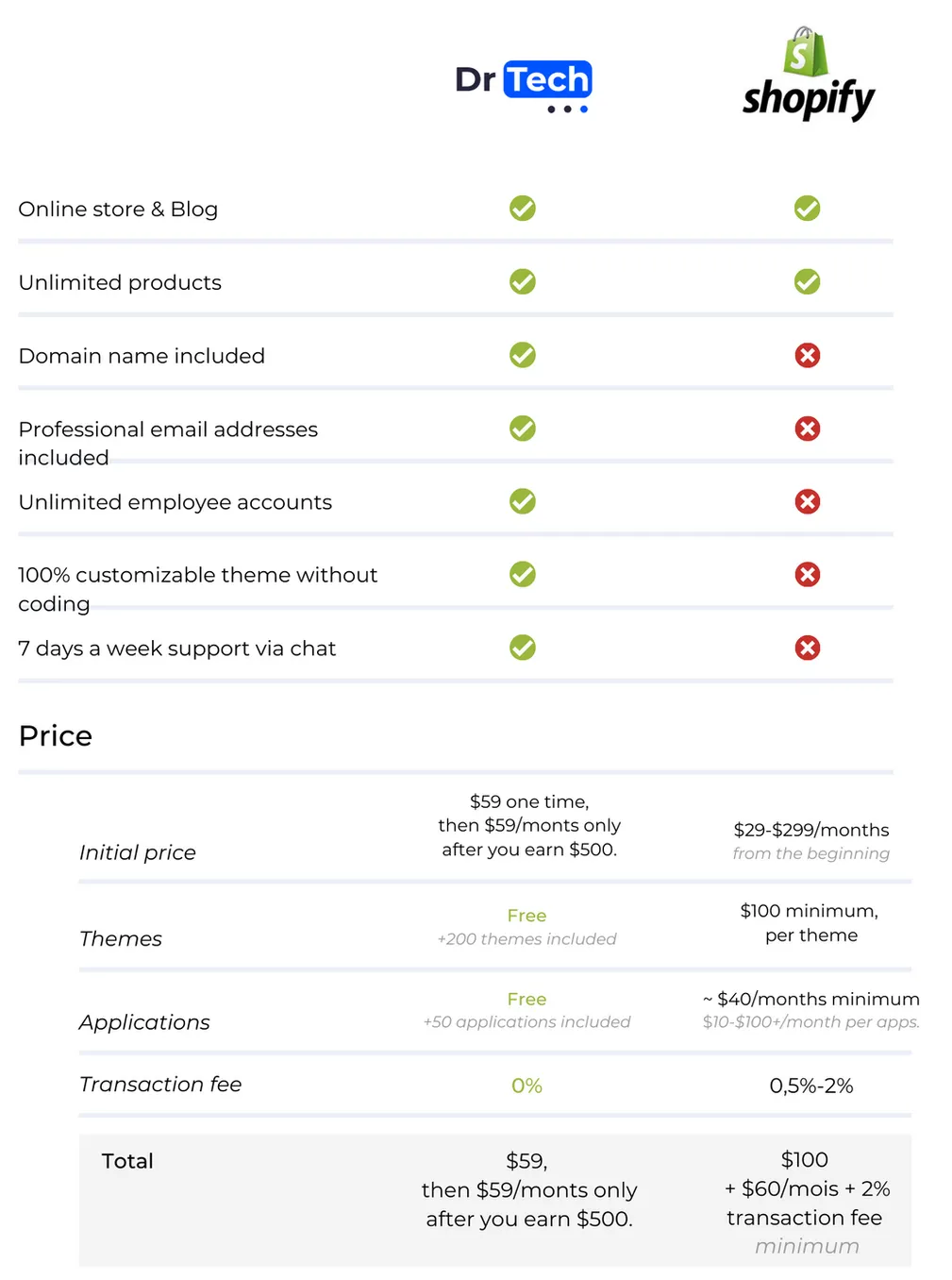 Dr Tech Shopify price comparison - DSers